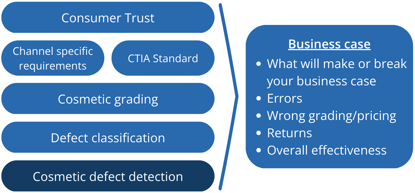 Machine visionbased cosmetic defect detection enhanced with AI Make